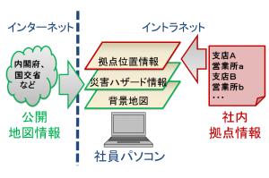 オンラインハザードマップシステムの概念図
