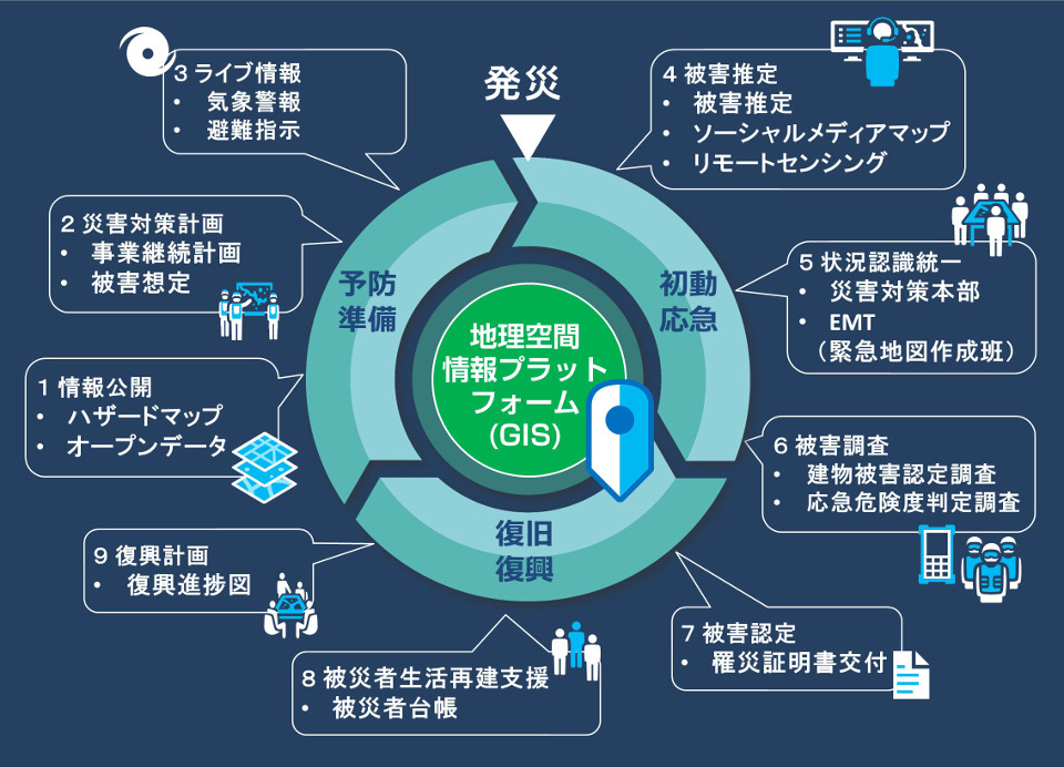 災害対策サイクルとGISソリューション