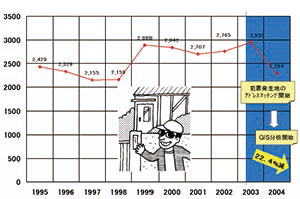 侵入犯罪発生状況（1995～2004）