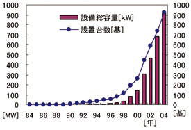 わが国の大型風力発電導入量の推移