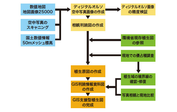 フローチャート