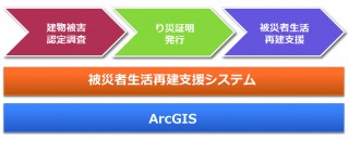 被害者生活再建支援システム