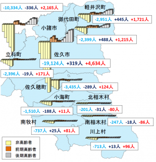 図4. 佐久医療圏の人口動態推移