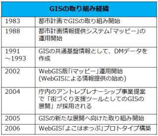 横浜市のGISの取り組み経緯