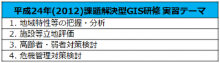 課題解決型 GIS 研修テーマ