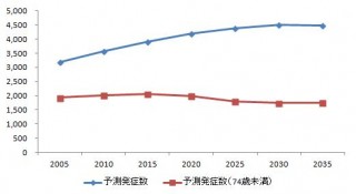 図1．奈良県の脳梗塞予測発症数