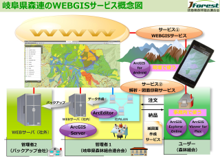 岐阜県森連のWebGISサービス概念図