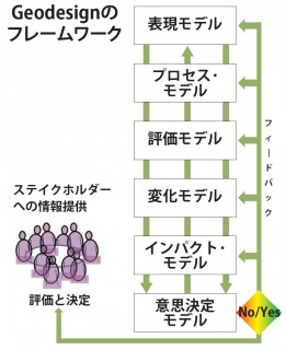 Geodesignのフレームワーク