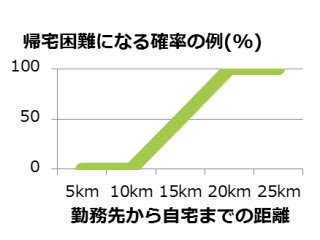 帰宅困難になる確率の例