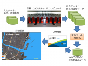 ArcGISによる可視化概念図