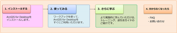 ArcGIS_for_Desktop_スタートアップポータル