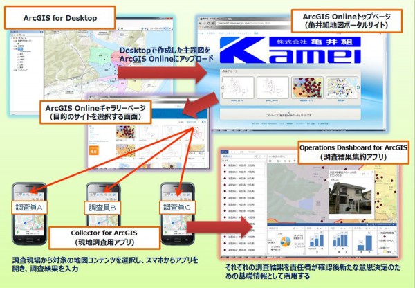 実証実験の手順