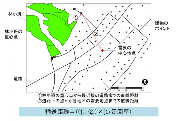 輸送距離分析