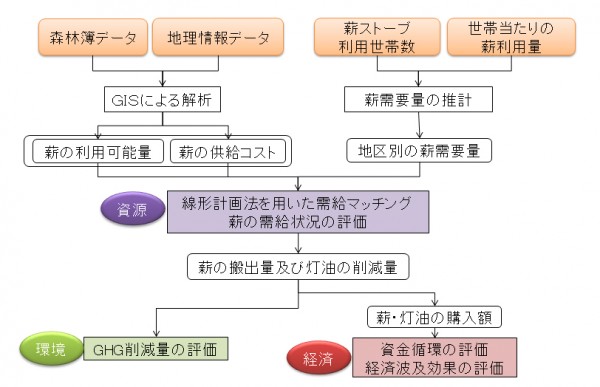 評価方法