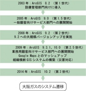 大阪ガスのシステム遷移