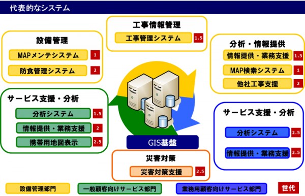 ArcGISで稼働する代表的なシステム