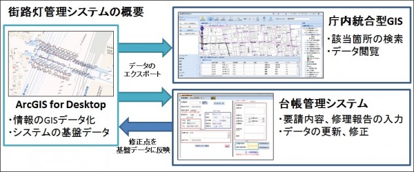 街路灯管理システムの概要