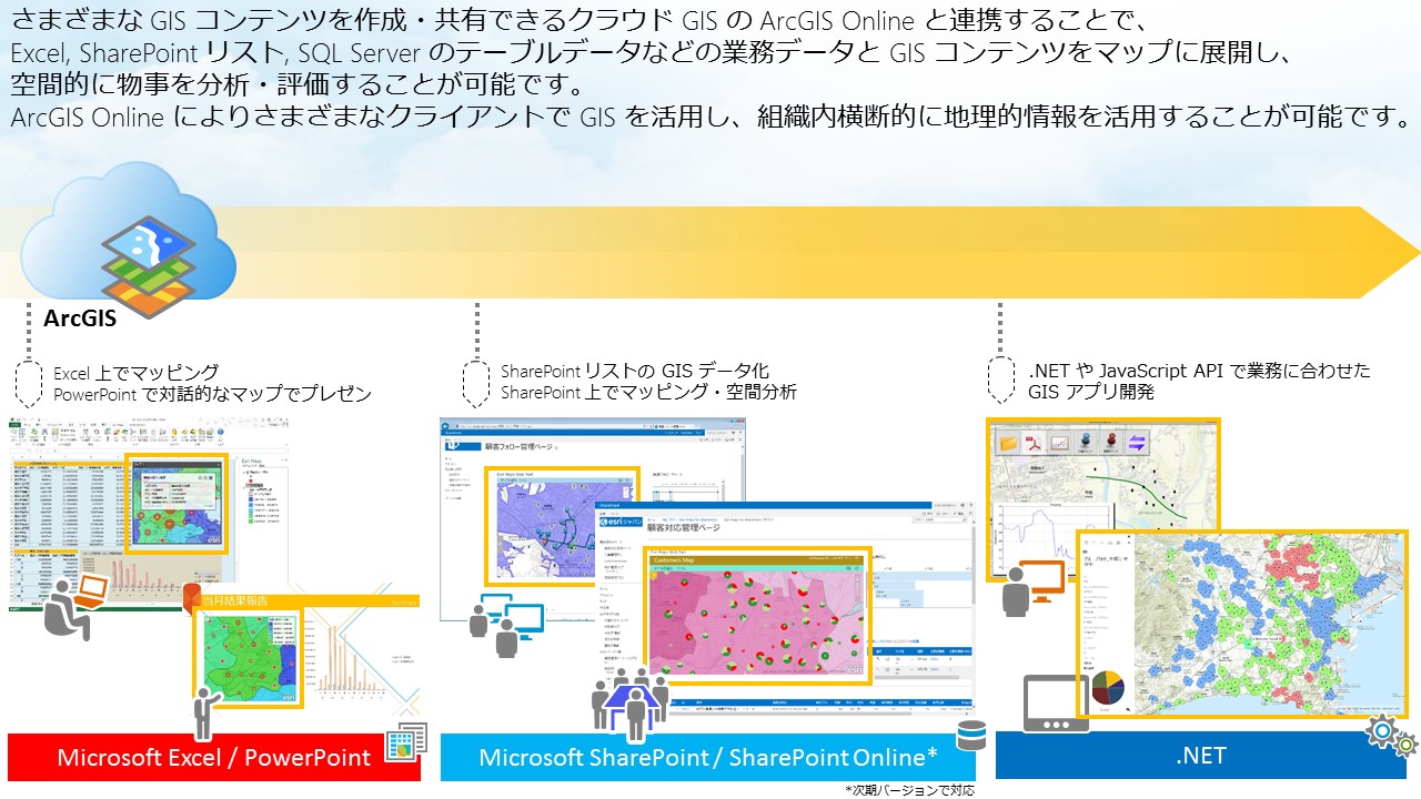 ArcGISとMicrosoft製品の連携イメージ