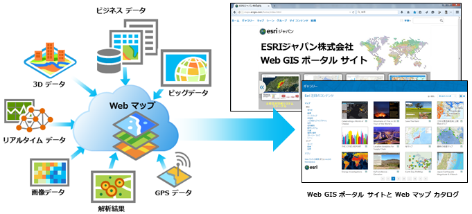 ビジネスデータ、3D データ、ビッグデータ、リアルタイムデータ、画像データ、解析結果、GPSデータなどの組織内のさまざまなデータを取り込むことができます。