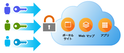 指定ユーザによるアカウント管理で、さまざまなデバイスを通じて同じマップにアクセスを可能にします。