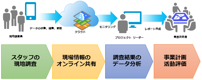 現場での現地調査のデータをクラウド上で管理。調査結果をすぐにデータ分析し、意思決定までの時間を大幅に短縮