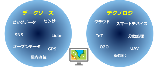 ビッグデータ、センサーデータ、センサー、SNS、Lidar、オープンデータ、GPS、屋内測位、クラウド、スマートデバイス、IoT、インダストリー4.0、分散処理、O2O、UAV、ドローン、仮想化