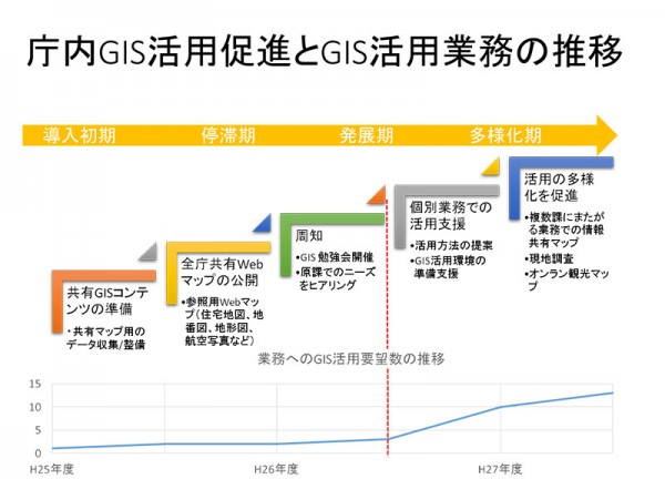 庁内GIS活用促進とGIS活用業務の推移