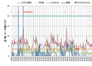 エクセルグラフによる路面性状調査結果