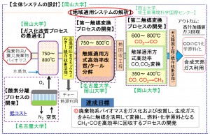 図1 ガス化/多段触媒変換プロセスと研究構成