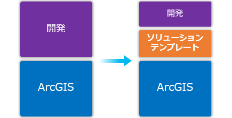 ソリューション テンプレートによる実装コスト削減