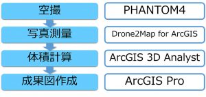 空撮→写真測量→体積計算→成果図作成