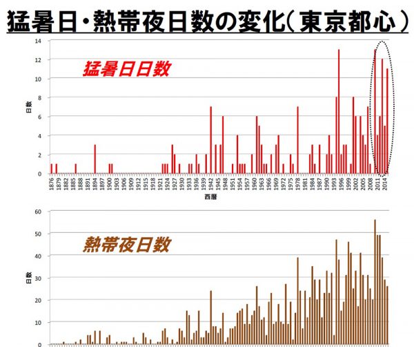 猛暑日・熱帯夜日数の変化グラフ