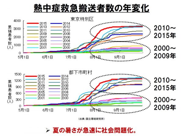 熱中症救急搬送者数の年変化グラフ