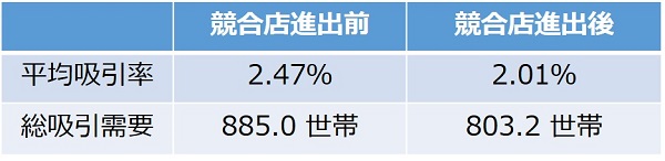 ハフモデル分析例｜競合影響結果