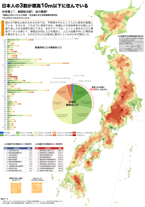日本人の 3 割が標高 10m 以下に住んでいる