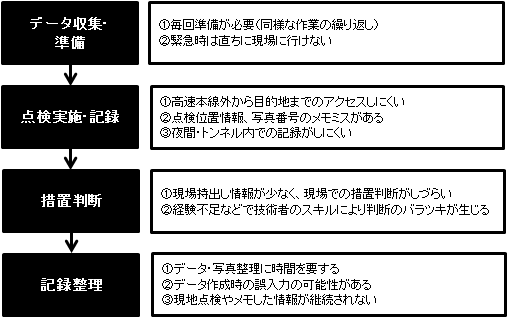 現場点検フロー及び課題