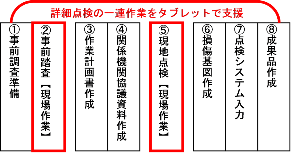 橋梁詳細点検の流れ