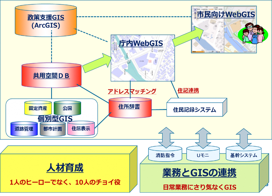 浦安市のGIS全体図（従来）