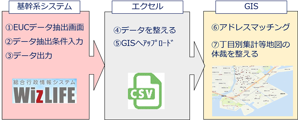 データ抽出からGIS化までの作業の流れ(従来)