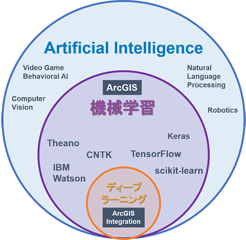 ArcGIS の位置付け