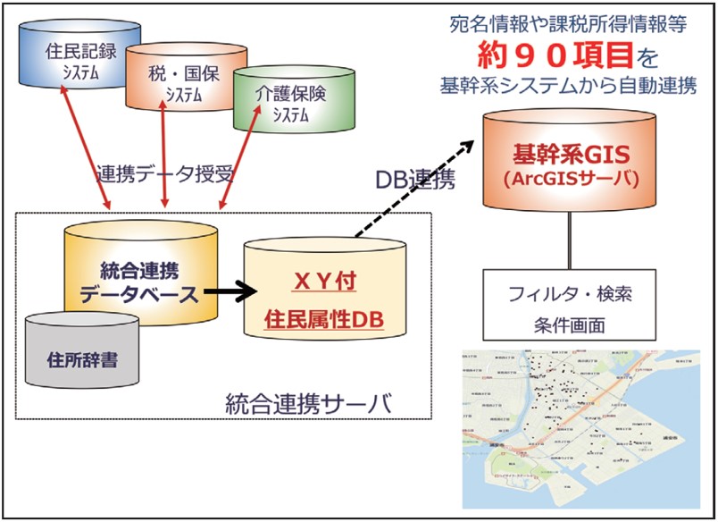 基幹系業務システムと ArcGIS 連携による先進的な データ利活用環境を構築