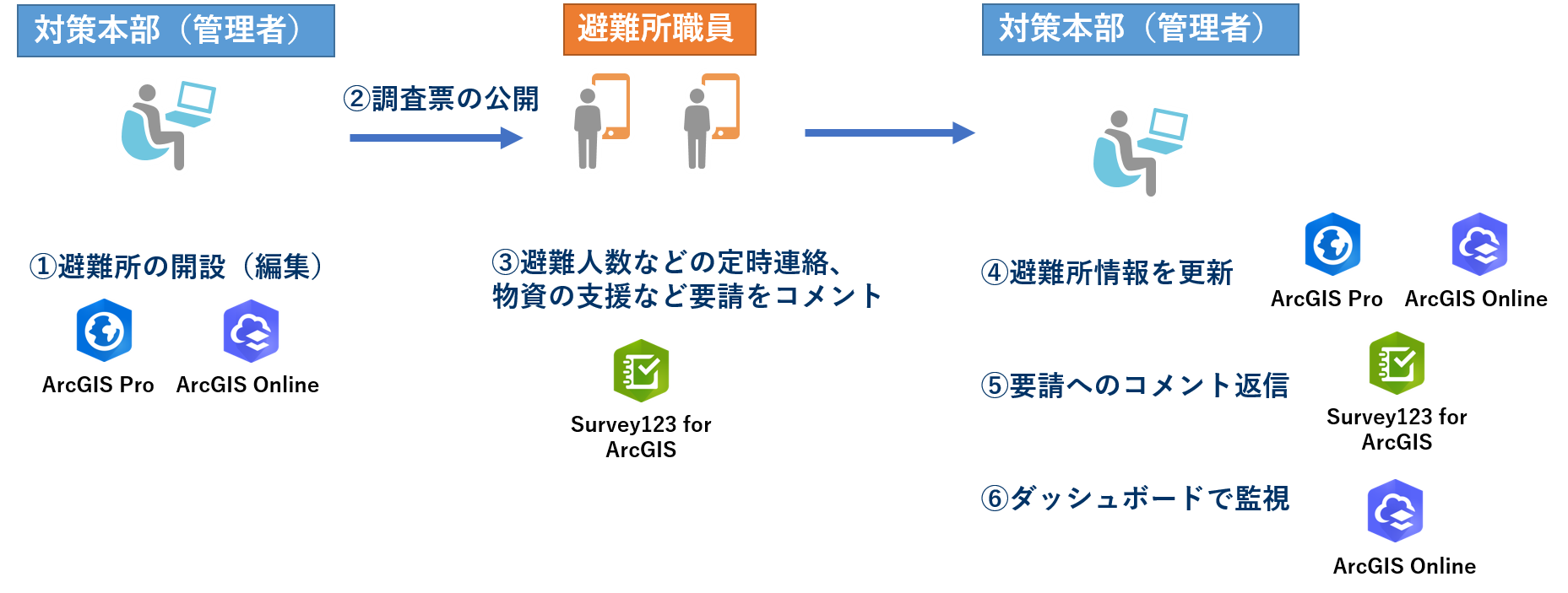 避難所連絡テンプレート Ver 1 0 をリリース Arcgis Solutions Esriジャパン