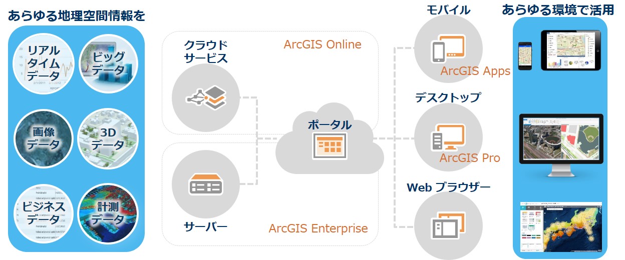 ArcGIS プラットフォーム