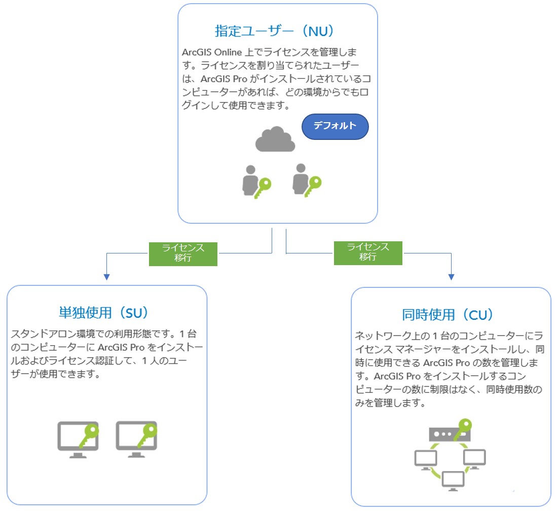 ライセンスタイプ
