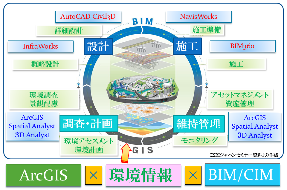 環境情報とGIS、BIM/CIMの連携