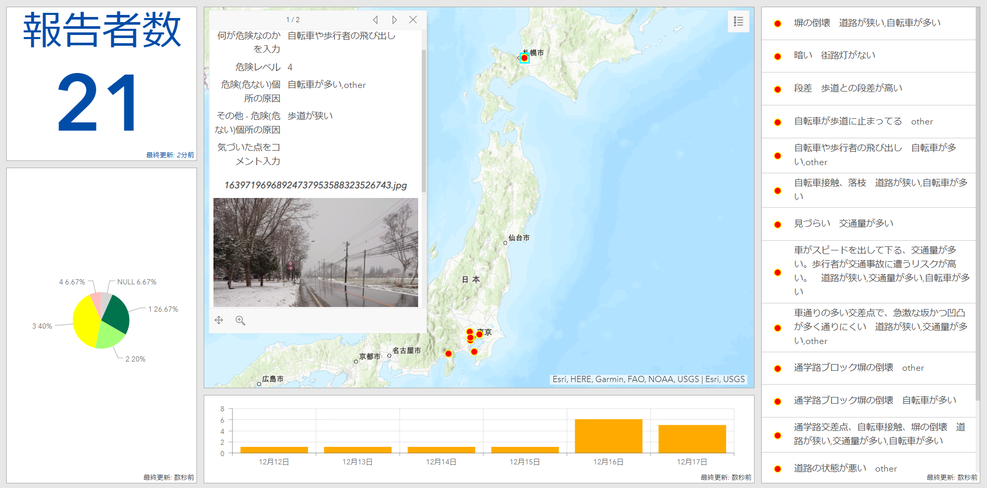 調査項目のダッシュボード