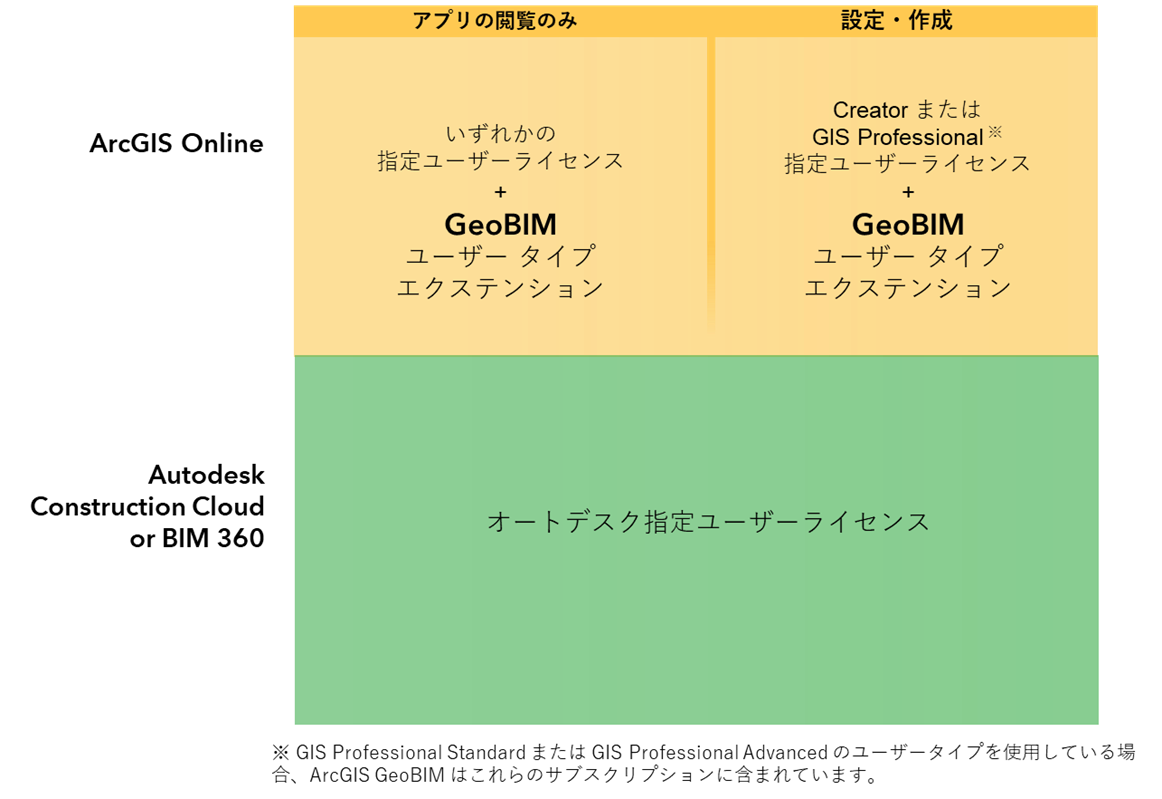 ArcGIS GeoBIMのライセンス体系