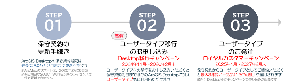 Desktop 移行キャンペーンstep123