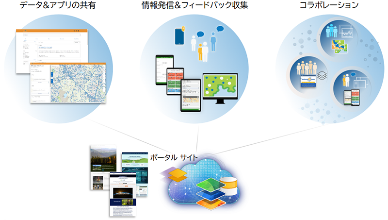 ポータルサイトを通じたコミュニケーションとコラボレーション