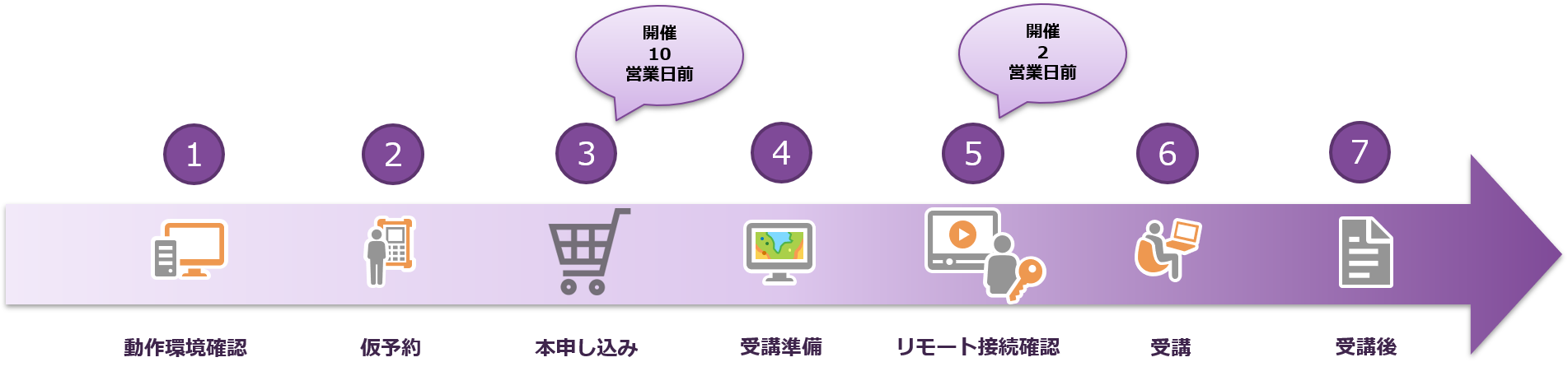 受講の流れ